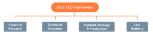 What Is SaaS SEO? 