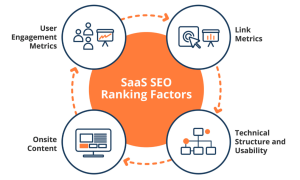 The Importance of SEO for SaaS Companies: The Reasons Why You Need to Invest in a Solid Strategy 