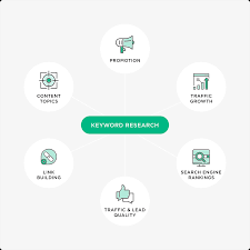 Keyword Research and Analysis