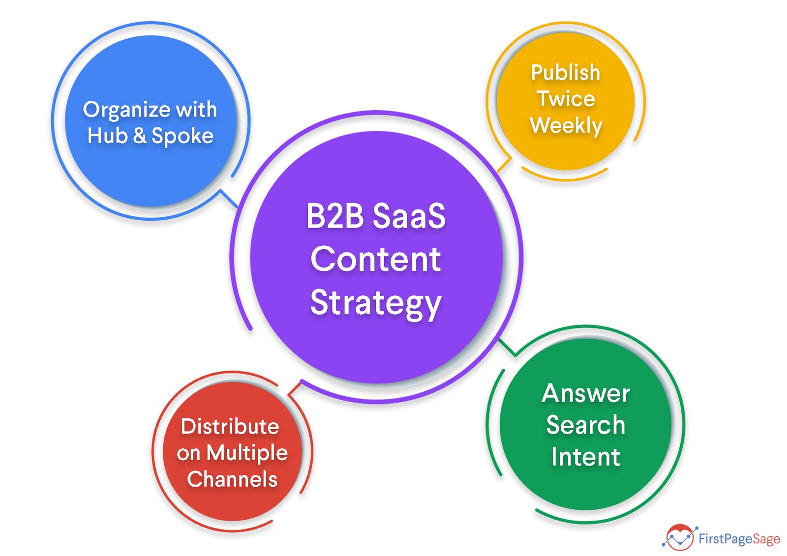 Content Marketing for B2B SaaS