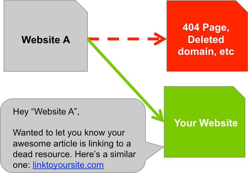 Learn the art of Broken Link Building in 2023 with our comprehensive guide. Boost your website's SEO and user experience effectively.